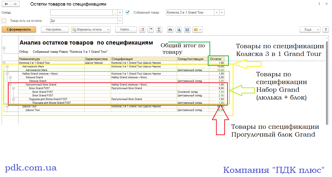 ПДК Залишки товарів за специфікаціями